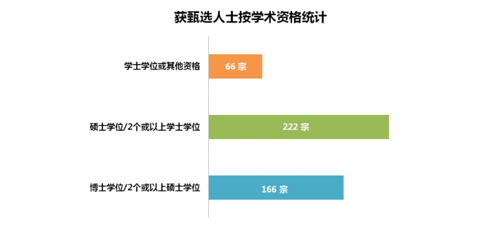 香港優(yōu)才第60期（2021年第三季度）甄選結(jié)果分析！