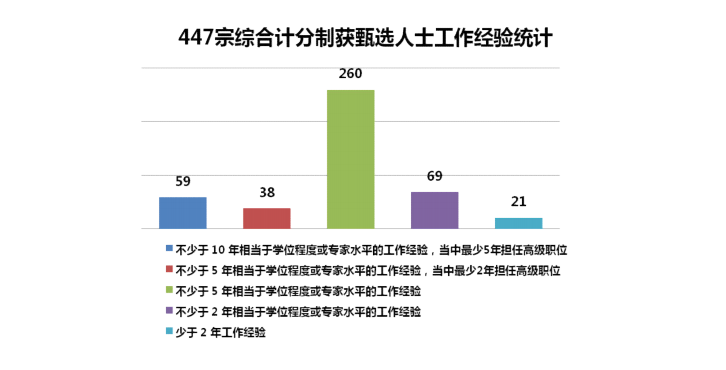 香港優(yōu)才第60期（2021年第三季度）甄選結(jié)果分析！