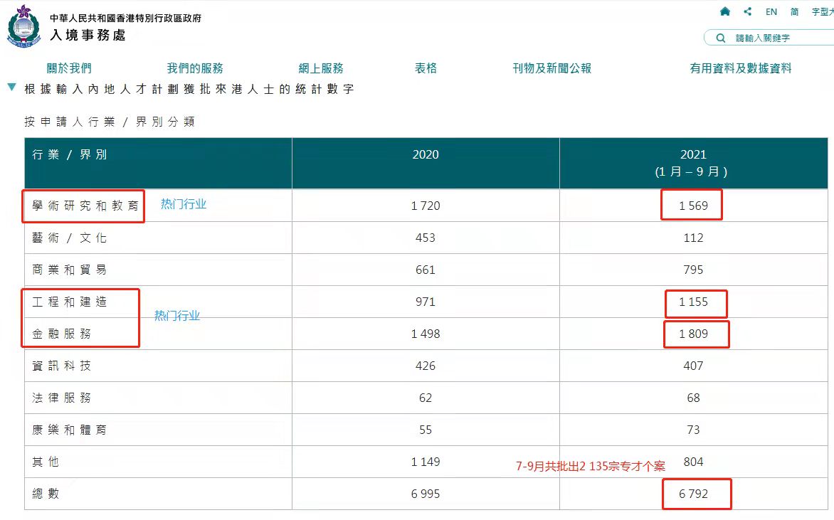 2021年香港專才第三季度數(shù)據(jù)出爐，2,135個專才獲批！