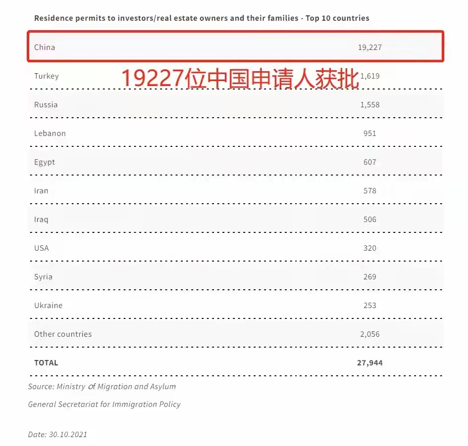 希臘最新黃金簽證數(shù)據(jù)出爐，哪些人更青睞希臘購(gòu)房移民？