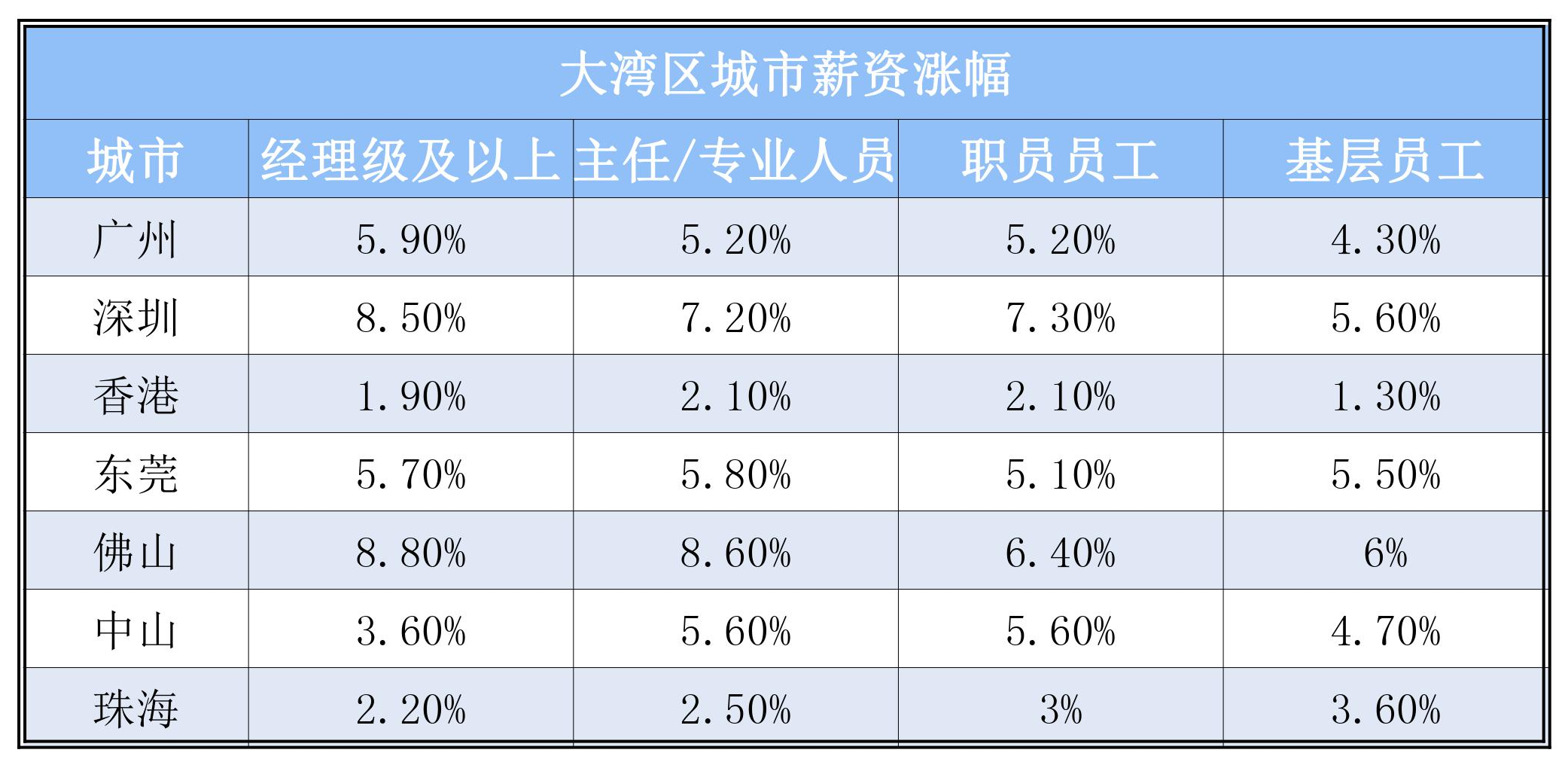 對(duì)比廣州、深圳&香港的薪酬?duì)顩r后，我依然選擇移居香港！