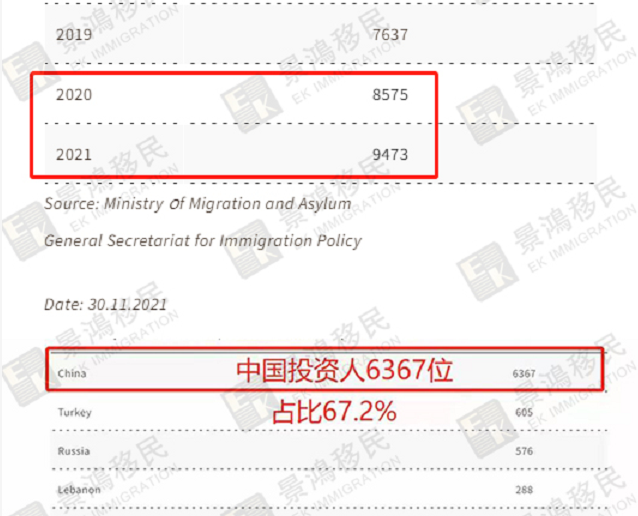 希臘購房移民最新申請數(shù)據(jù)出爐，截止11月共有6367組中國家庭獲批！