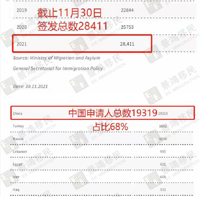 希臘購房移民最新申請數(shù)據(jù)出爐，截止11月共有6367組中國家庭獲批！