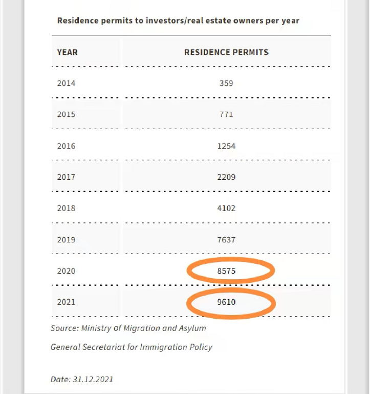 2021年希臘共發(fā)放1035組黃金簽證，希臘投資移民正在回暖？