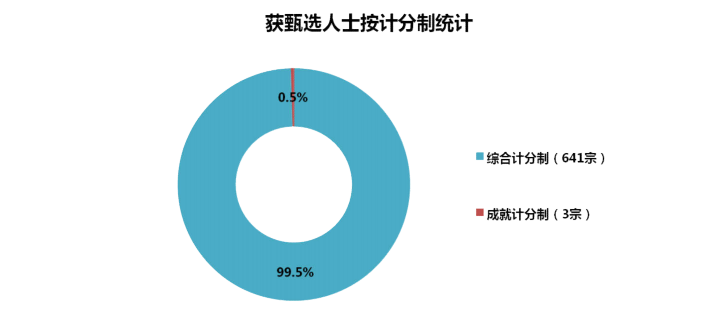 香港優(yōu)才2021年第四季度（61期）甄選數(shù)據(jù)分析，申請難度降低了？