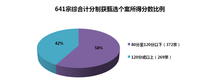 香港優(yōu)才2021年第四季度（61期）甄選數(shù)據(jù)分析，申請難度降低了？