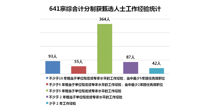 香港優(yōu)才2021年第四季度（61期）甄選數(shù)據(jù)分析，申請難度降低了？