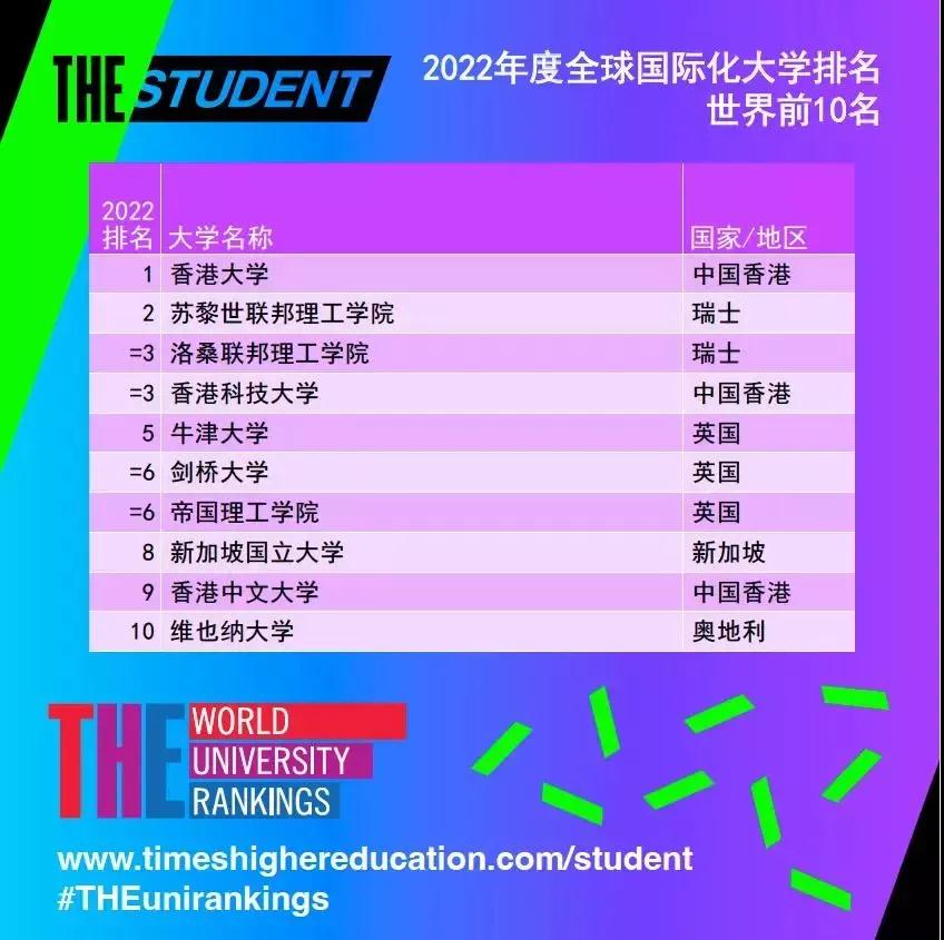 2022全球國際化大學(xué)排名出爐，港校成大贏家？世界第一還是它！