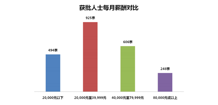 香港專才計(jì)劃2021年第四季度獲批數(shù)據(jù)分析！