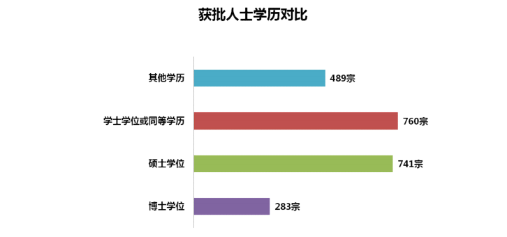 香港專才計(jì)劃2021年第四季度獲批數(shù)據(jù)分析！