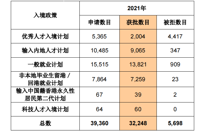 2021年共有32248宗香港人才計(jì)劃獲批！哪一項(xiàng)計(jì)劃獲批率更高？