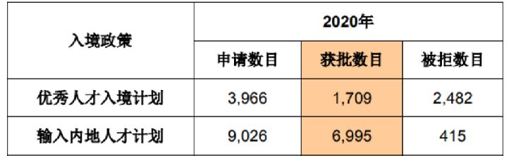 2021年香港優(yōu)才申請增幅高達(dá)35%，獲批機率增加17%！