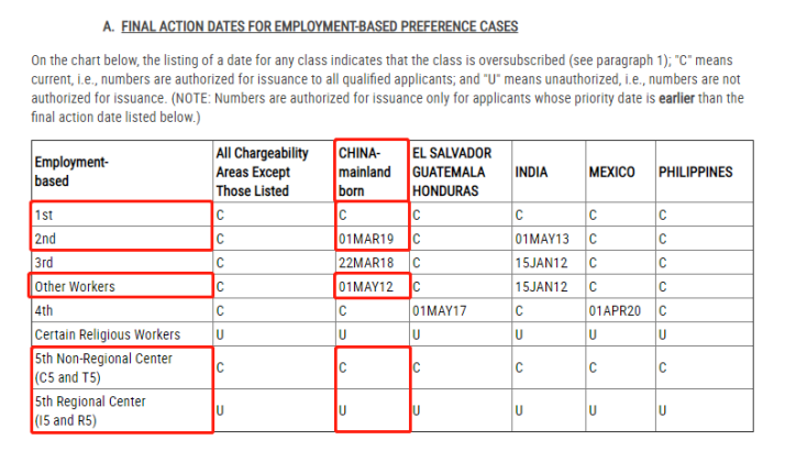 美國(guó)2022年3月職業(yè)類別移民排期表公布！