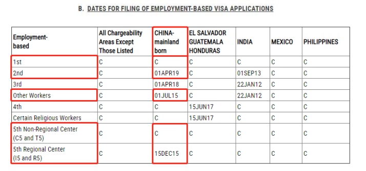 美國(guó)2022年3月職業(yè)類別移民排期表公布！