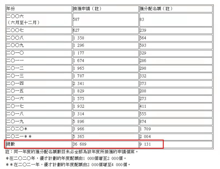 香港15年共批出9131宗“優(yōu)才計(jì)劃”，近一半來(lái)自這兩個(gè)領(lǐng)域？