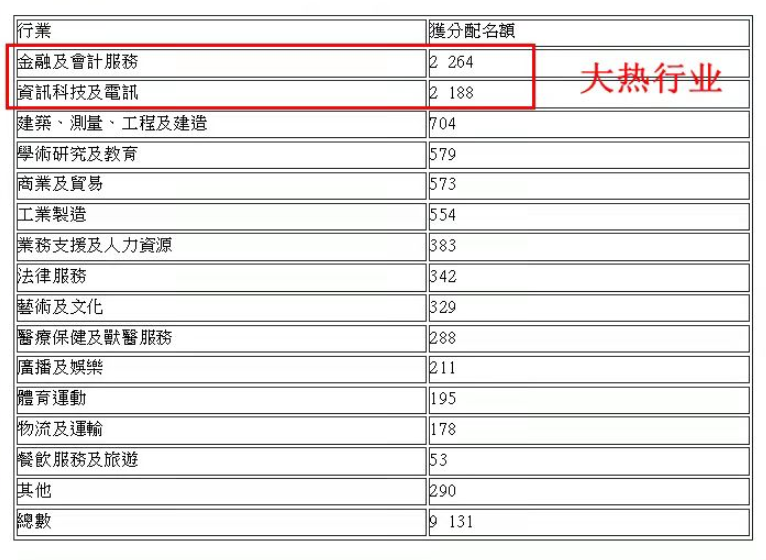 香港15年共批出9131宗“優(yōu)才計(jì)劃”，近一半來(lái)自這兩個(gè)領(lǐng)域？