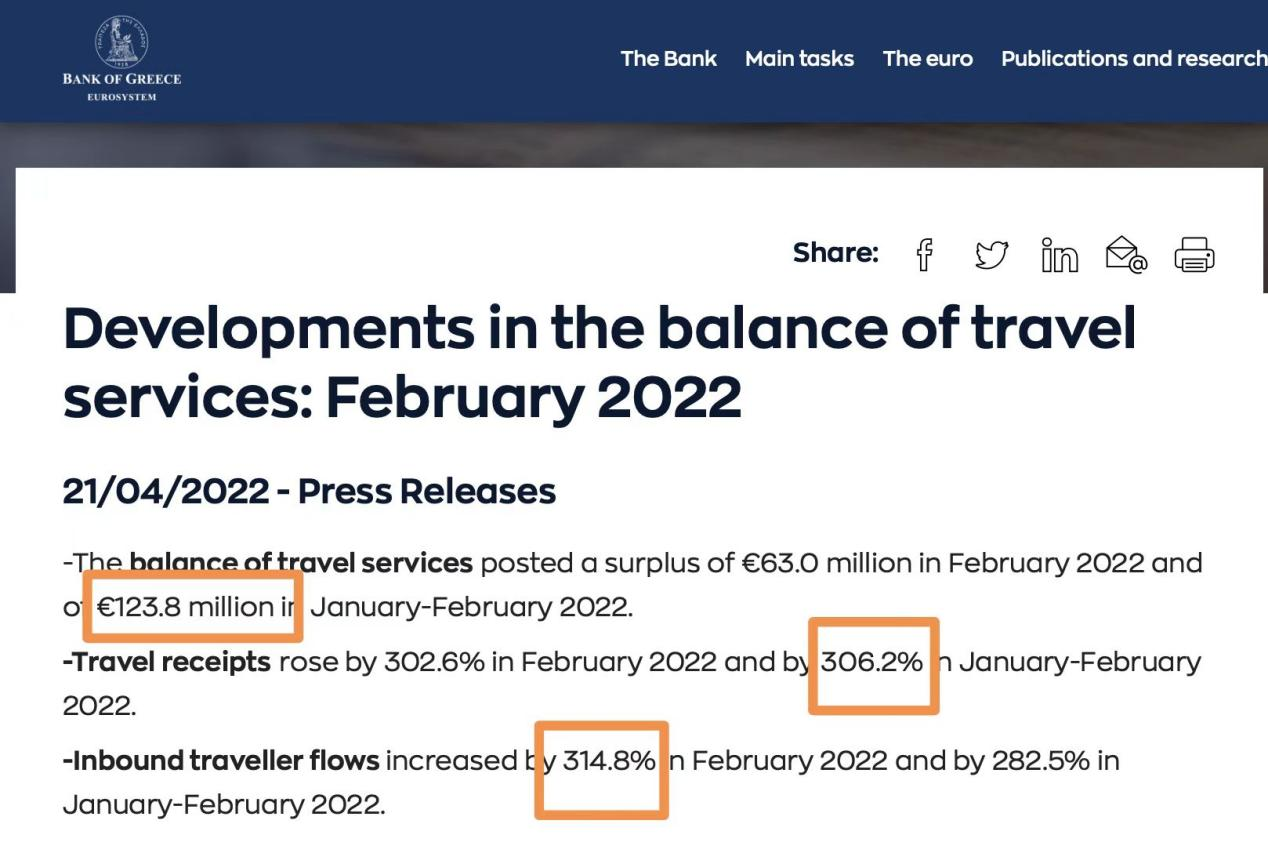 游客暴增，旅游收入增幅超300%！希臘全面開放迎接旅游季！