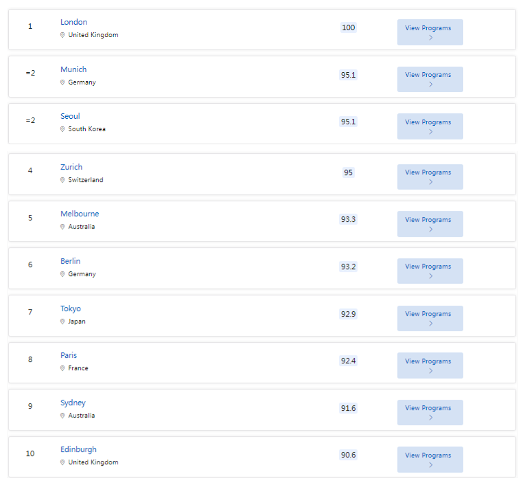 2023QS最佳留學(xué)城市丨這座城市四連冠，中國香港排名亞洲第3！