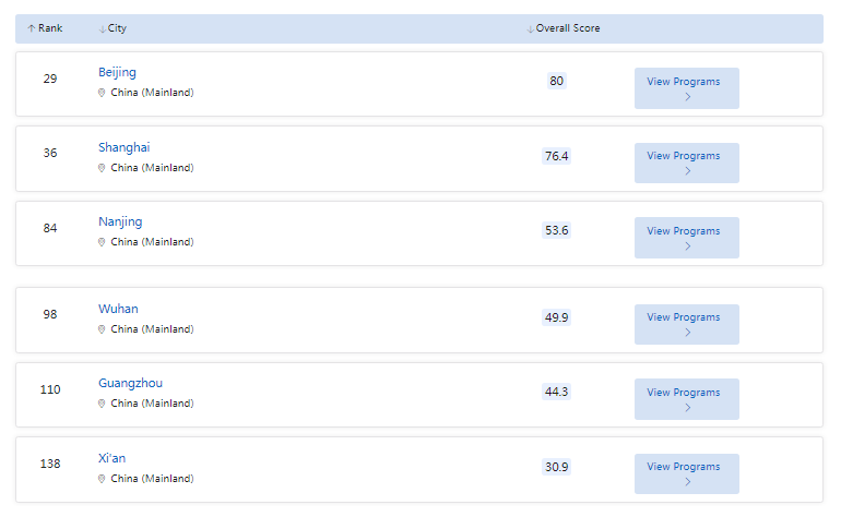 2023QS最佳留學(xué)城市丨這座城市四連冠，中國香港排名亞洲第3！