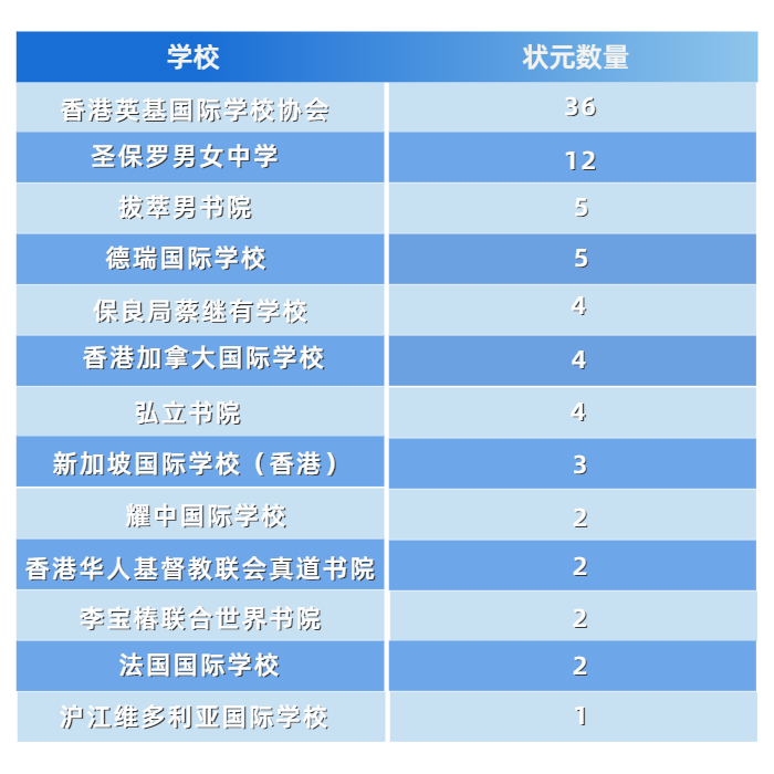 報(bào)考人數(shù)約占全球1%，狀元率卻高達(dá)14.5%？中國(guó)香港的教育就是這么強(qiáng)