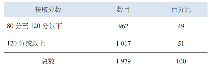 高分才能獲批？No！影響香港優(yōu)才甄選的因素不止分數(shù)......
