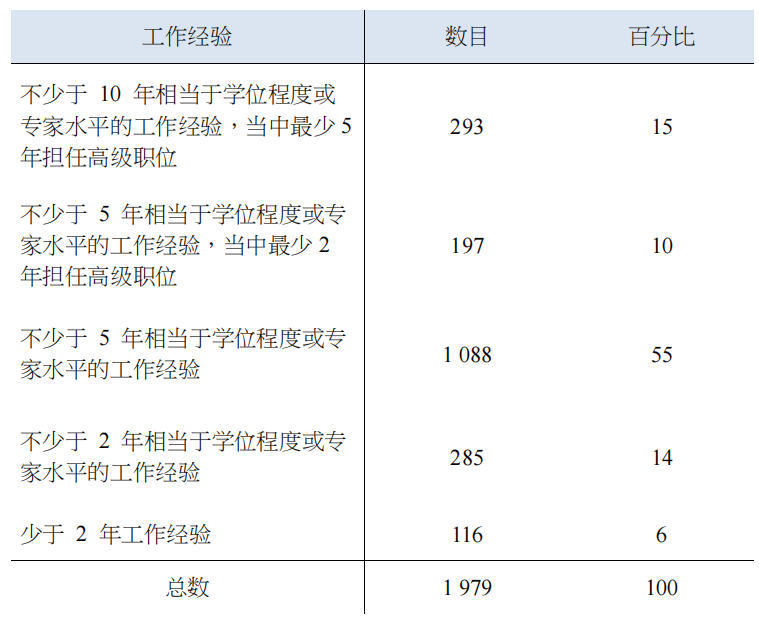 高分才能獲批？No！影響香港優(yōu)才甄選的因素不止分數(shù)......