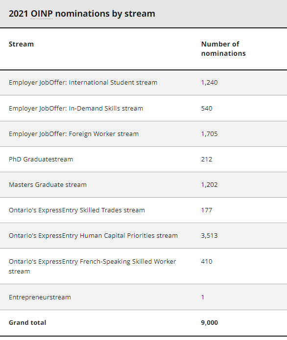 如何移民加拿大最受歡迎的省份？這些職業(yè)更“吃香”！