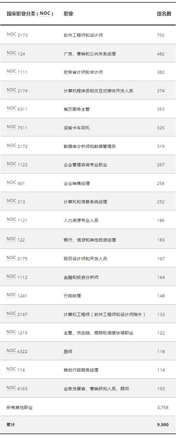 如何移民加拿大最受歡迎的省份？這些職業(yè)更“吃香”！