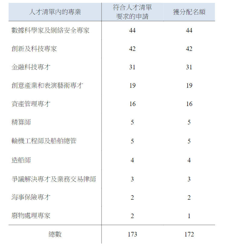 香港優(yōu)才|獲甄選率接近100%？符合要求，可不止額外30分加分這么簡(jiǎn)單