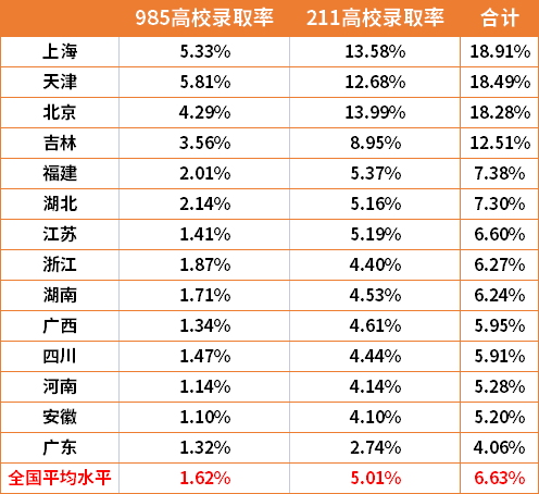 錄取率近40%，港生上8大名校那么容易？?jī)?nèi)地情況如何？