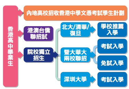 取消5類高考加分項目！想彎道超車？有香港身份加持才是真正加分項