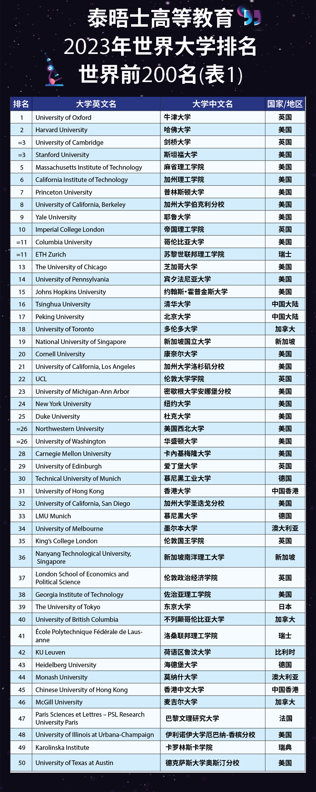 2023年世界大學(xué)排名發(fā)布！清北誰(shuí)是亞洲第一？五所港校躋身全球百大