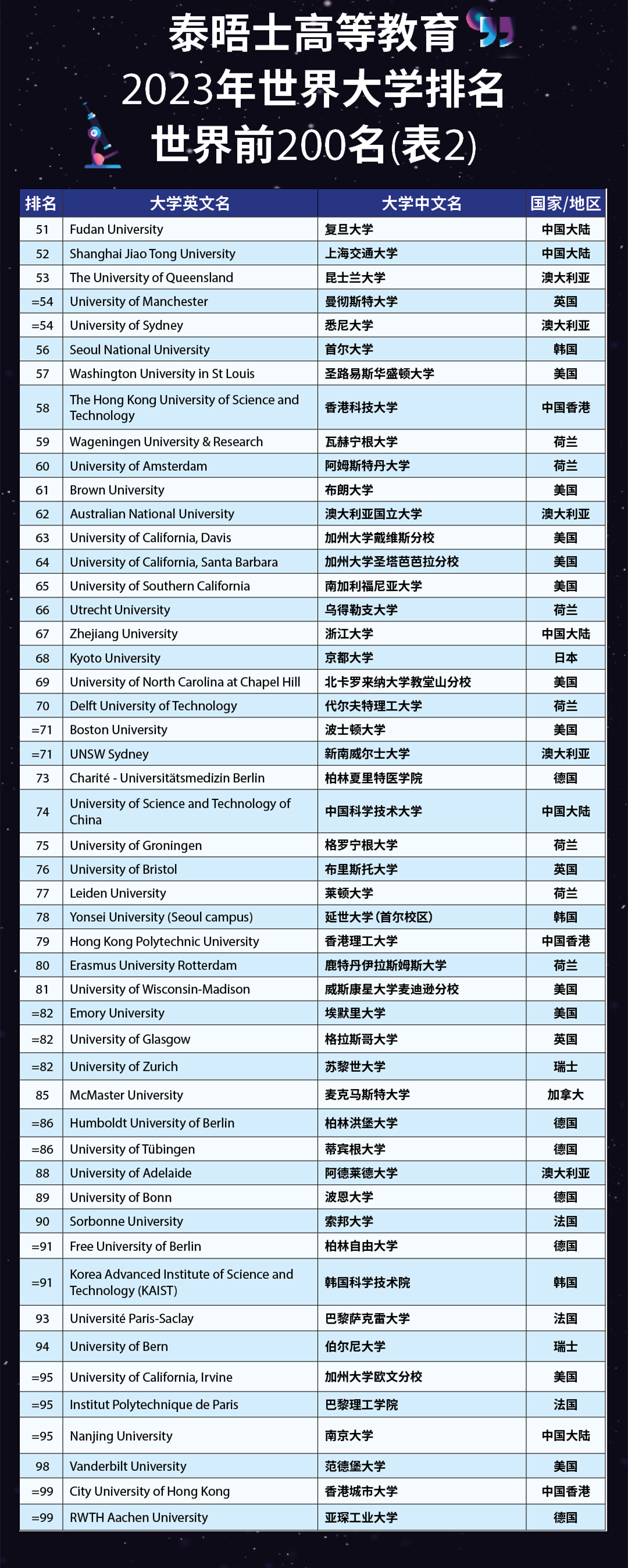 2023年世界大學(xué)排名發(fā)布！清北誰(shuí)是亞洲第一？五所港校躋身全球百大