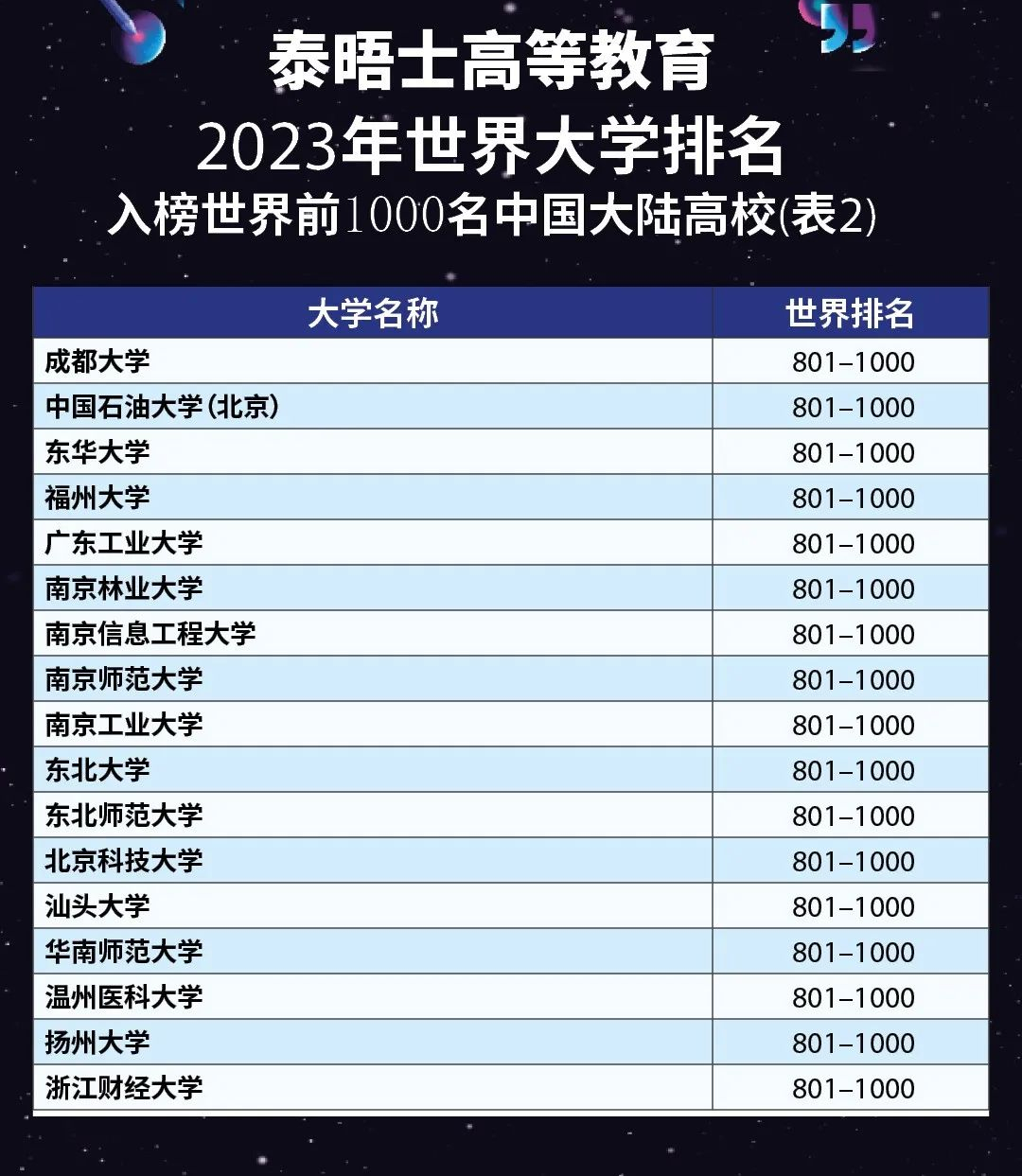 2023年世界大學(xué)排名發(fā)布！清北誰(shuí)是亞洲第一？五所港校躋身全球百大