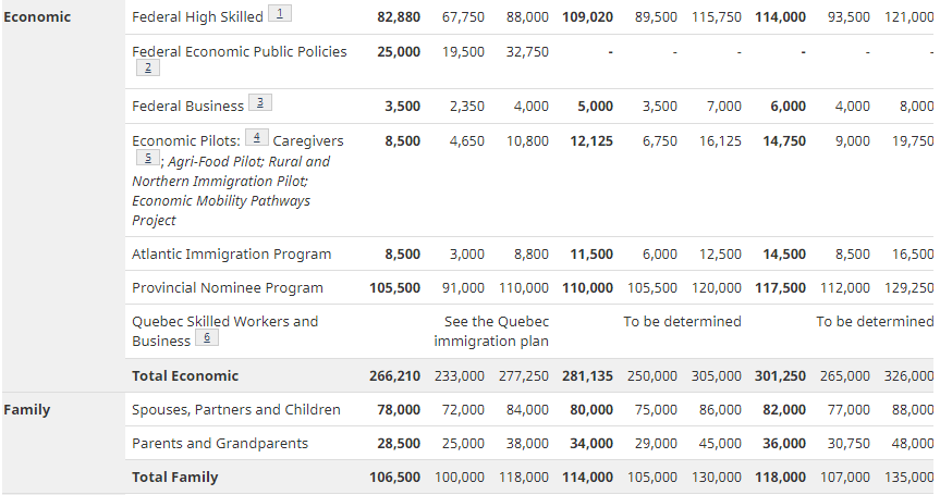 一年50萬三年145萬新移民！加拿大官宣2023-2025移民計(jì)劃，敞開國門！