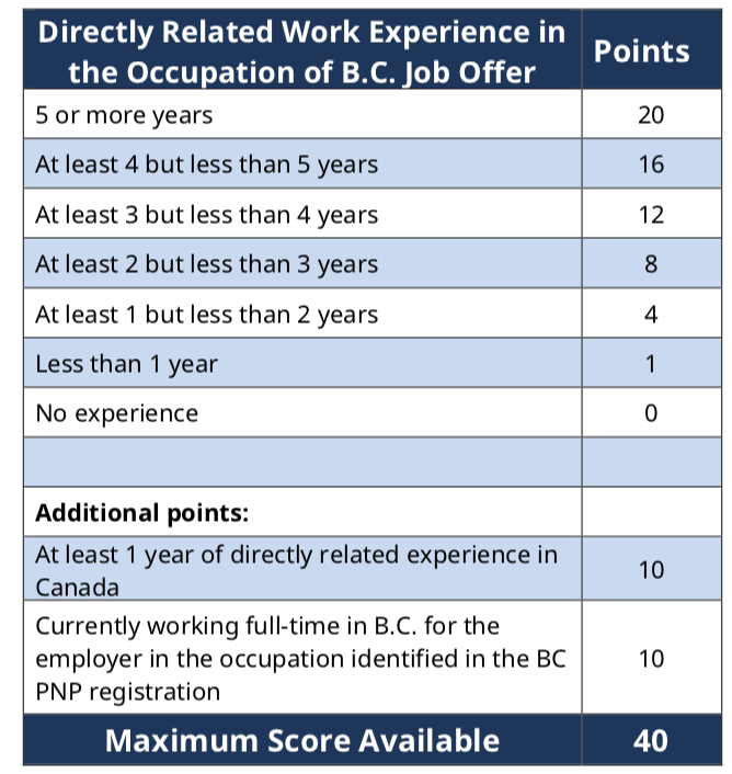 注意！加拿大BC省省提名網(wǎng)上系統(tǒng)重啟，評分細則有大變化！