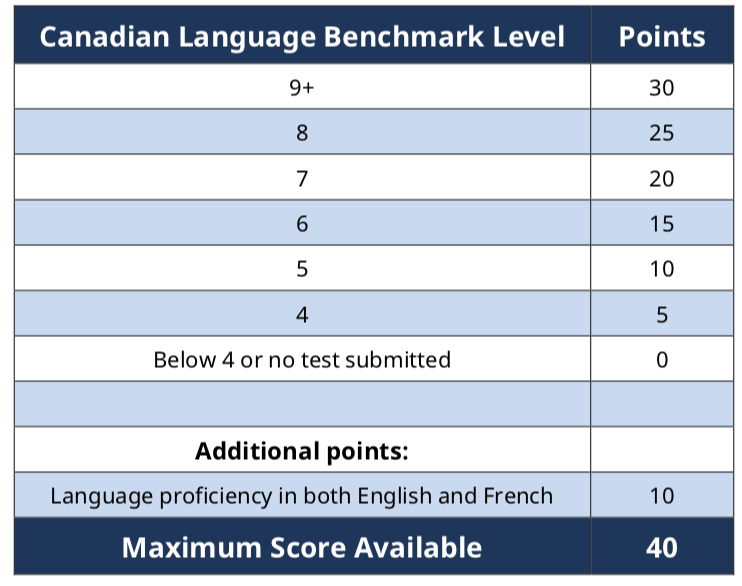 注意！加拿大BC省省提名網(wǎng)上系統(tǒng)重啟，評分細則有大變化！