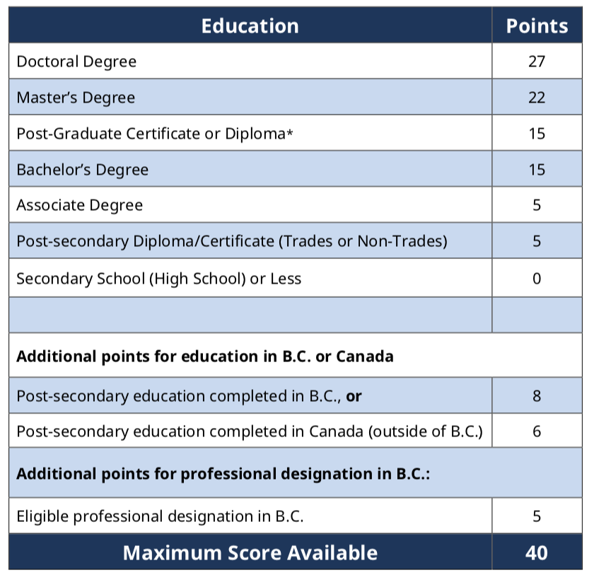 注意！加拿大BC省省提名網(wǎng)上系統(tǒng)重啟，評分細則有大變化！