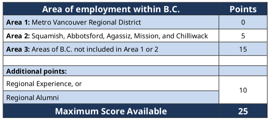 注意！加拿大BC省省提名網(wǎng)上系統(tǒng)重啟，評分細則有大變化！