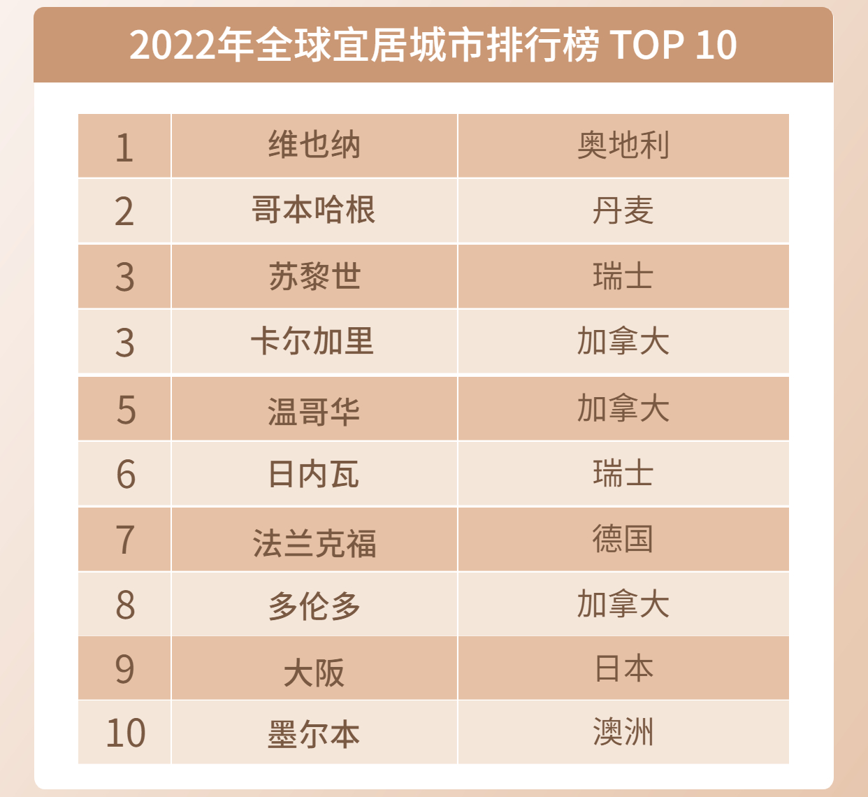 加拿大移民|全球最宜居城市榜單出爐！前10位置里，這個國家竟占了3席