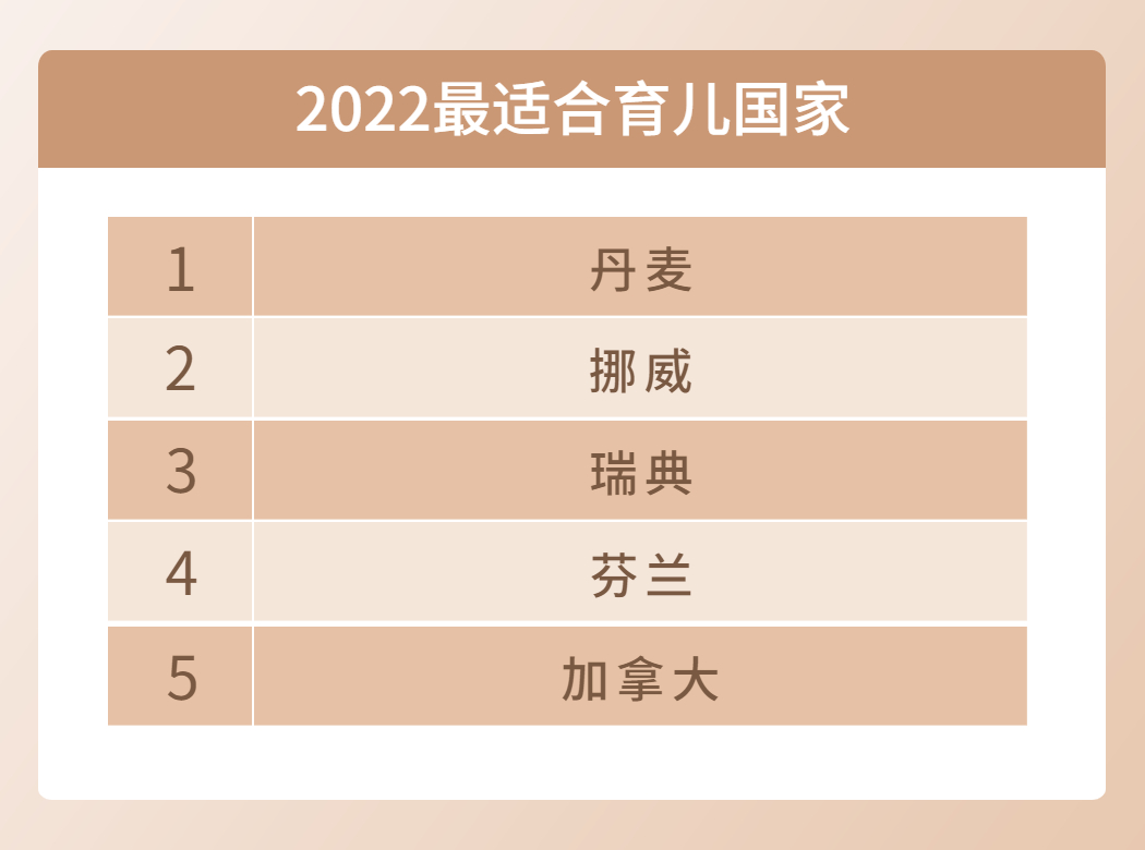 加拿大移民|2022年最適合養(yǎng)娃的國家之一？它，當(dāng)之無愧！