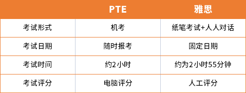 好消息！加拿大移民語(yǔ)言考試認(rèn)可范疇將有新變化，除了考雅思還有這些選擇！