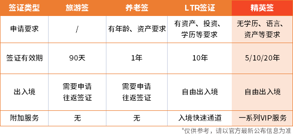 泰國(guó)精英簽證丨最低￥12.1萬可長(zhǎng)居泰國(guó)，英美法澳的人也愛這張“小綠卡”？