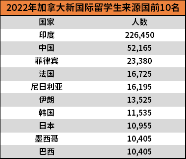 加拿大留學(xué)人數(shù)破紀(jì)錄，孩子拿到移民身份優(yōu)勢(shì)竟有那么多