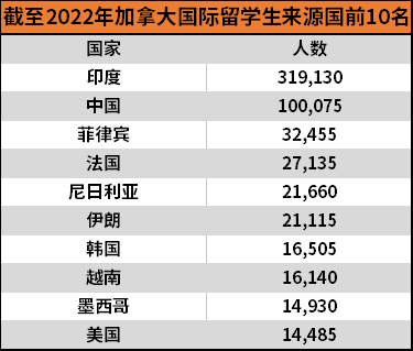 加拿大留學(xué)人數(shù)破紀(jì)錄，孩子拿到移民身份優(yōu)勢(shì)竟有那么多