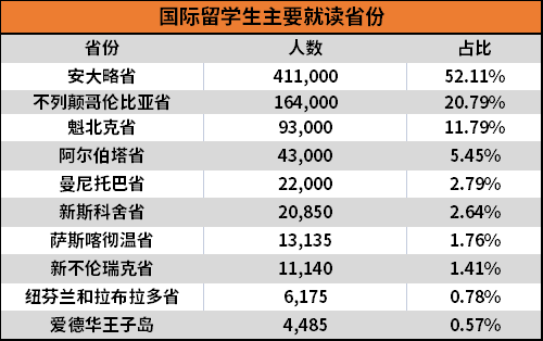 加拿大留學(xué)人數(shù)破紀(jì)錄，孩子拿到移民身份優(yōu)勢(shì)竟有那么多