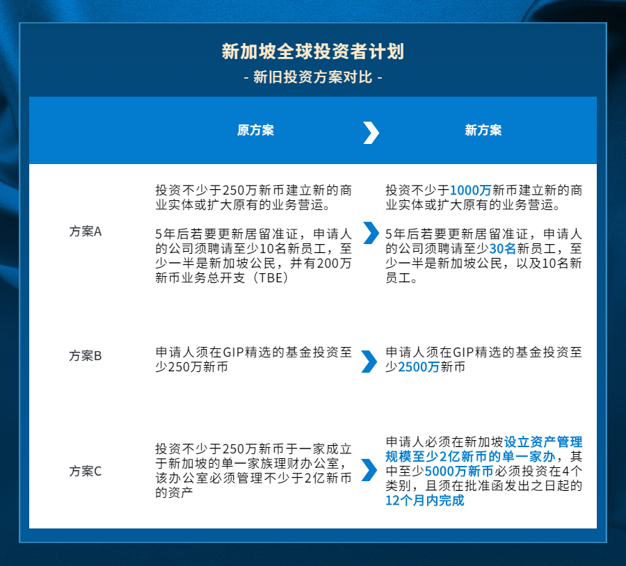 馬耳他永居|新加坡投資移民計劃門檻大幅提高！歐洲新加坡馬耳他，您看怎么