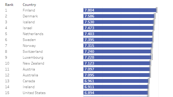 馬耳他永居丨《全球最幸福國家》出爐，霸榜的居然是……