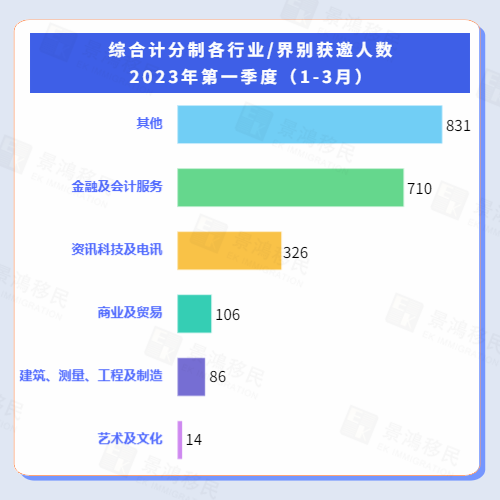 香港優(yōu)才最新獲批數(shù)據(jù)解讀丨第一季度獲邀人數(shù)激增371%！哪個(gè)行業(yè)最受歡迎？