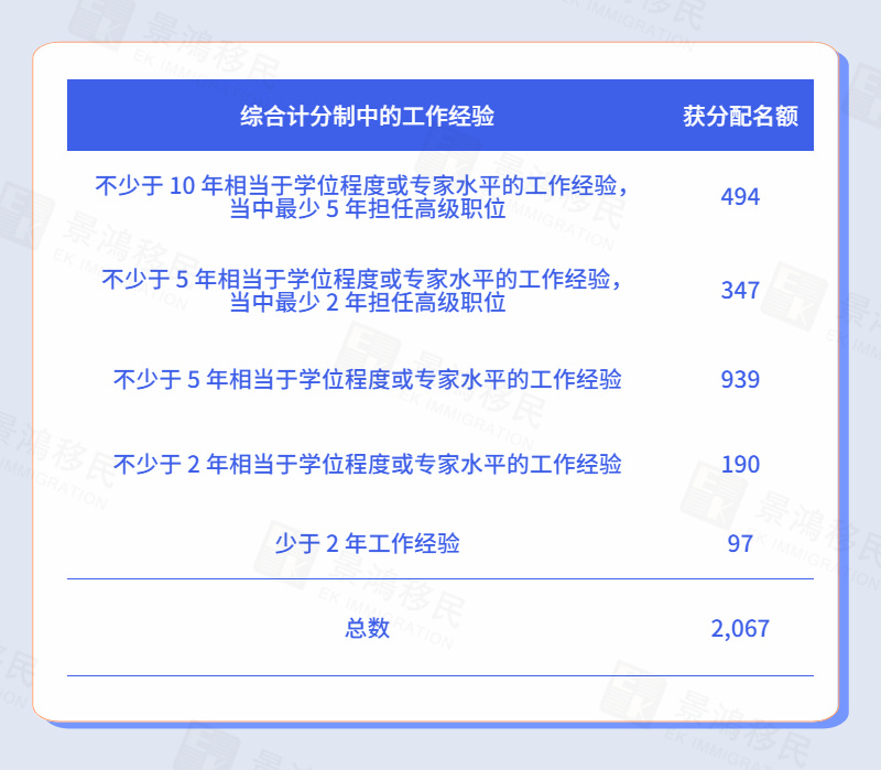 香港優(yōu)才最新獲批數(shù)據(jù)解讀丨第一季度獲邀人數(shù)激增371%！哪個(gè)行業(yè)最受歡迎？